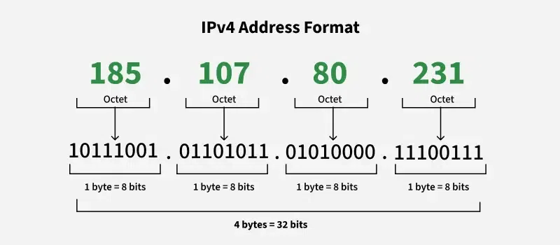 IPv4 Structure