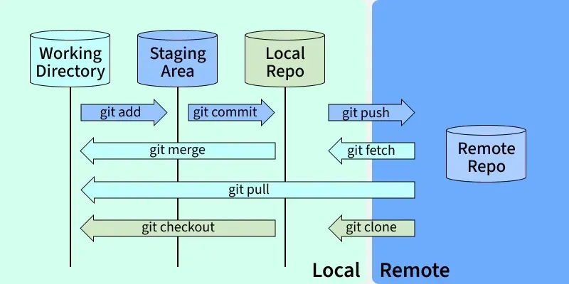 Git Workflow