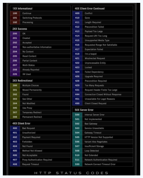 HTTP Status Codes