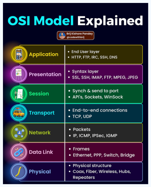 OSI Model Layers