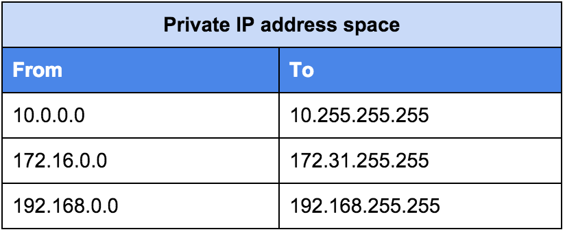 Private and Public IP